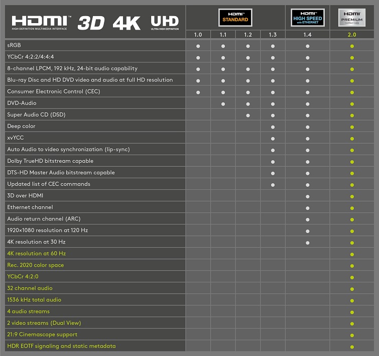 Premium HDMI Kabel 4K/60Hz ARC, 0,5 m - HDMI A-Stecker > HDMI A-Stecker
