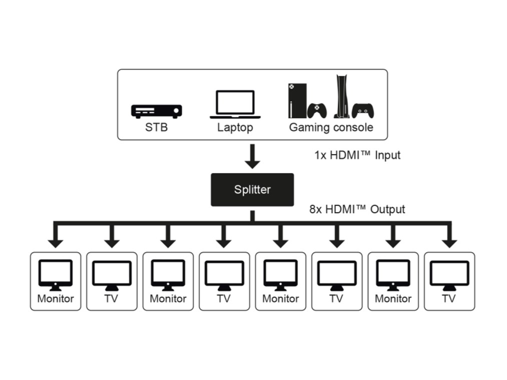 Goobay 8-Port HDMI-Splitter 4K/60 Hz mit Netzteil
